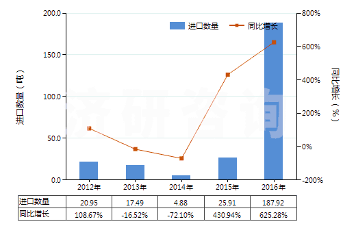 2012-2016年中國聚異丁烯為基本成分的板片卷材(附有人造毛氈的)(HS39219030)進口量及增速統(tǒng)計